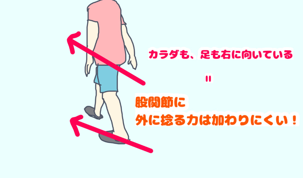 カラダも、左足も右方向をむいているので股関節に外旋力が加わりにくい